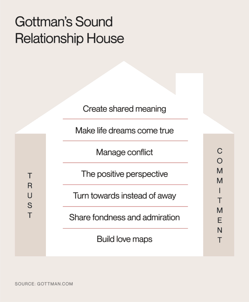 The Gottman Method For Couples Therapy