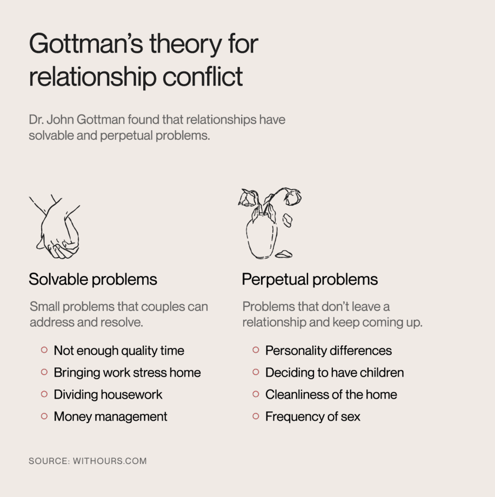 The Gottman Method for couples therapy