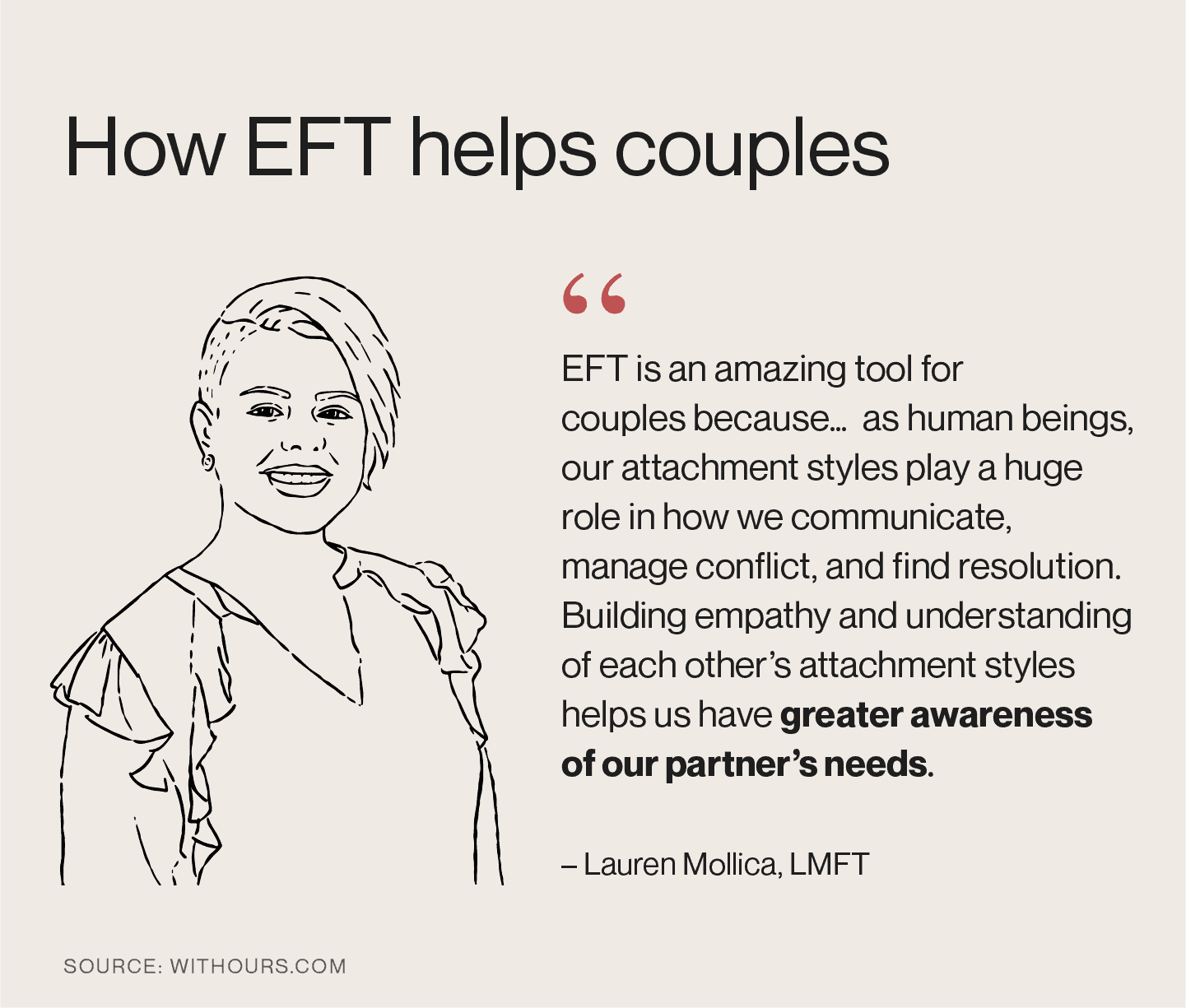 A graphic with a quote from Lauren Mollica, LMFT, explaining the benefits of EFT couples therapy.