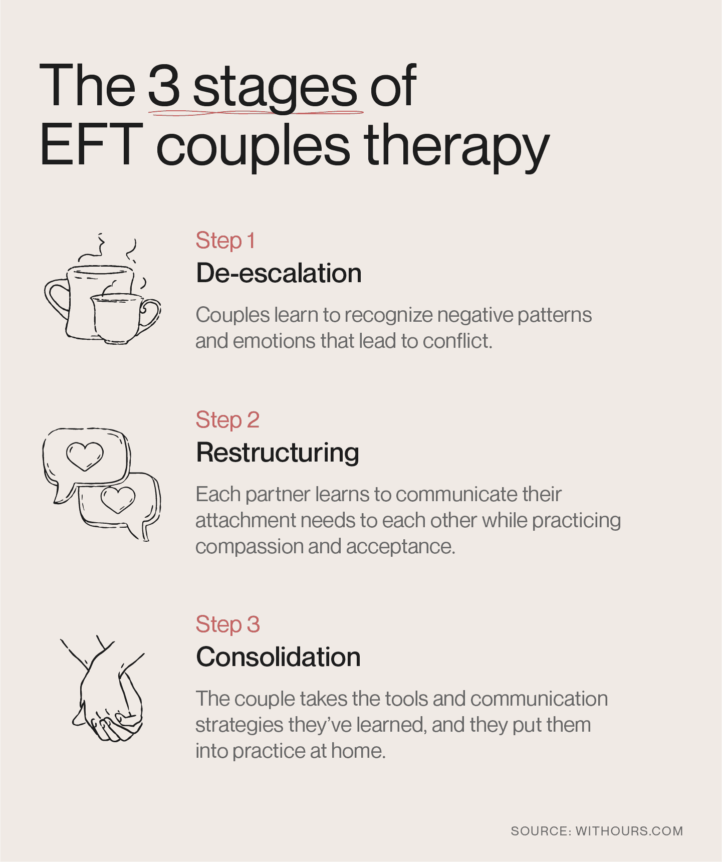 A graphic with the three stages of EFT couples therapy. 