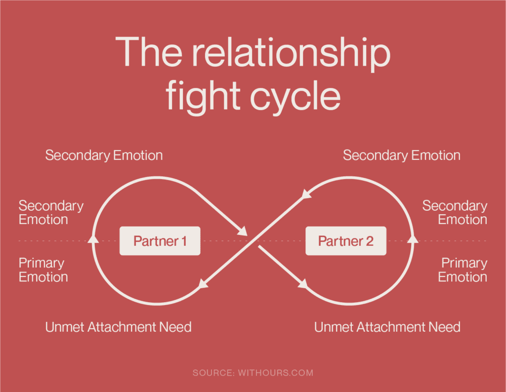 Eft Couples Therapy What Is It And How Does It Work