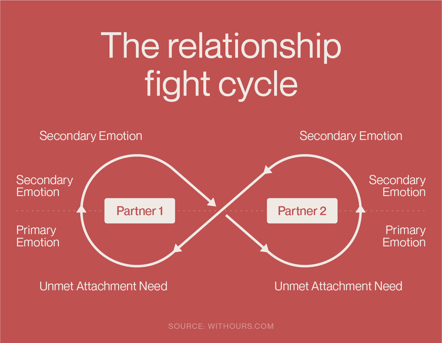 Graphic showing the relationship fight cycle that you learn about in EFT couples therapy.